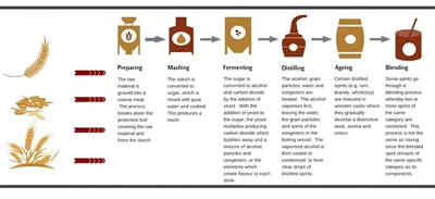 आसवन प्रक्रिया कैसे होती है?